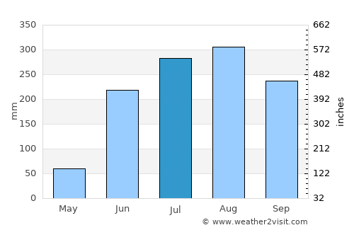 Ādra average rain in July