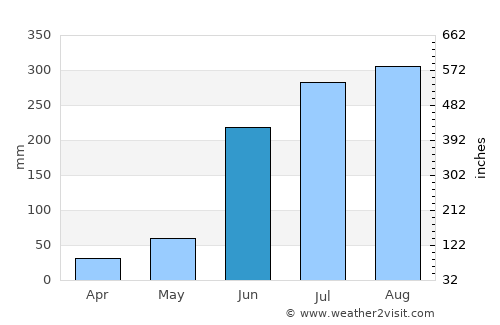 Ādra average rain in June