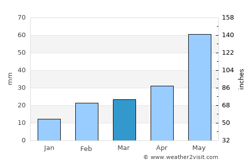 Ādra average rain in March