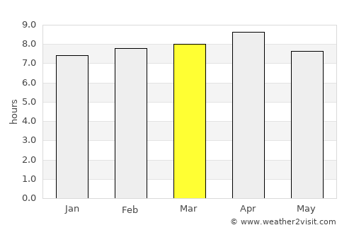 Ādra average rain in March