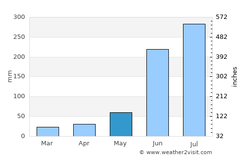 Ādra average rain in May