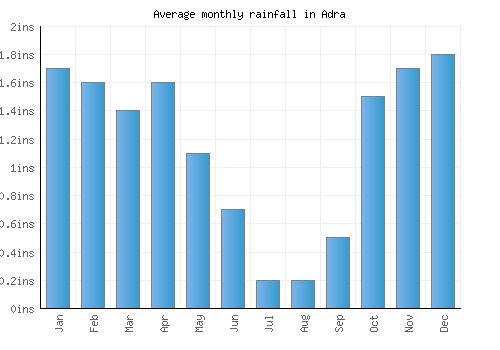 Adra monthly rainfall chart (inches)