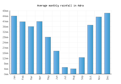 Adra monthly rainfall chart (mm)