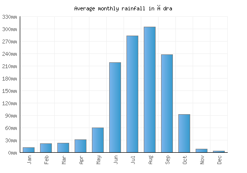 Ādra monthly rainfall chart (mm)