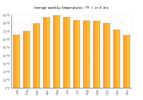 Ādra average temperature chart (Fahrenheit)