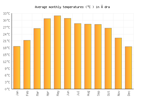 Ādra average temperature chart (Celsius)