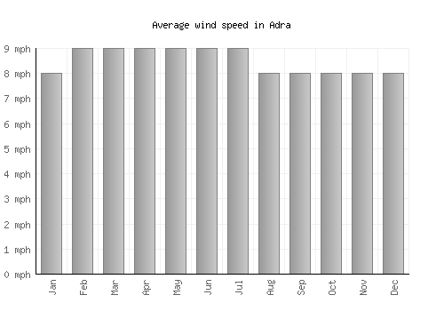 Adra average winspeed by month (mph)