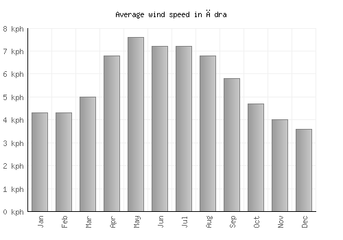 Ādra average winspeed by month (km/h)