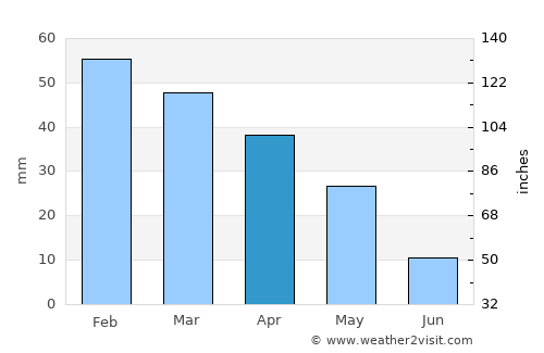 Adrano average rain in April