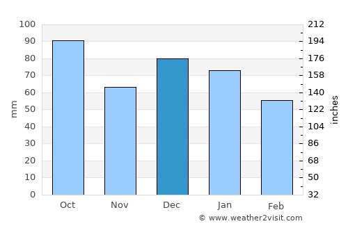 Adrano average rain in December