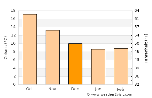Adrano average temperature in December