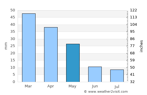 Adrano average rain in May