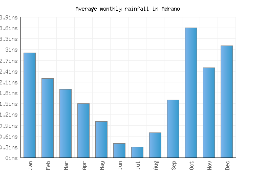 Adrano monthly rainfall chart (inches)