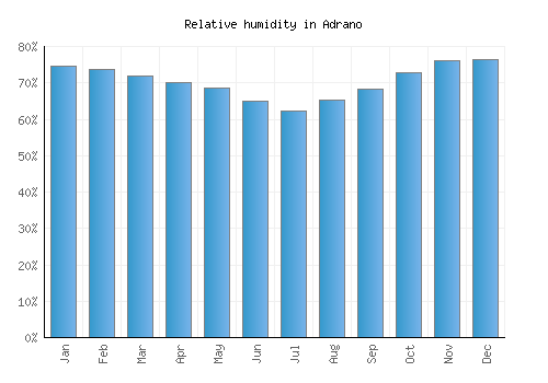 Adrano relative humidity averages