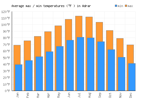 Adrar average minimum / maximum temperatures (Fahrenheit)