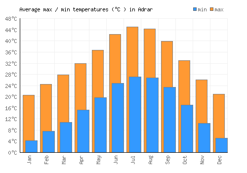 Adrar average minimum / maximum temperatures (Celsius)