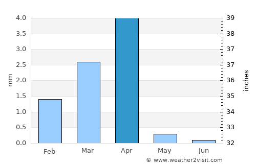 Adrar average rain in April