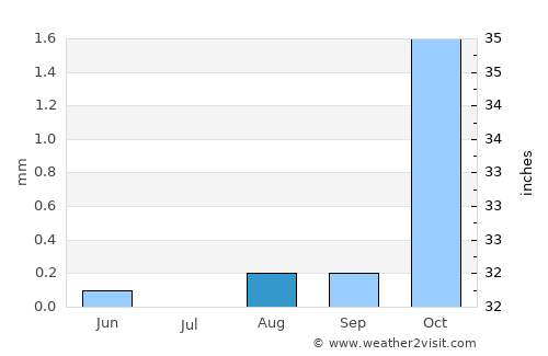 Adrar average rain in August