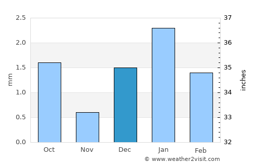 Adrar average rain in December