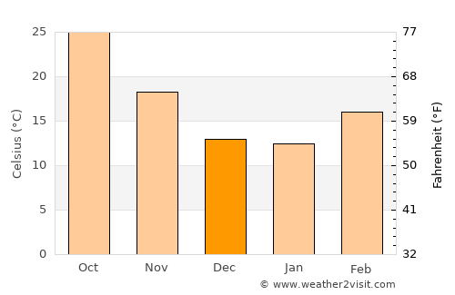 Adrar average temperature in December