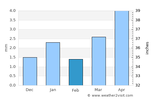 Adrar average rain in February