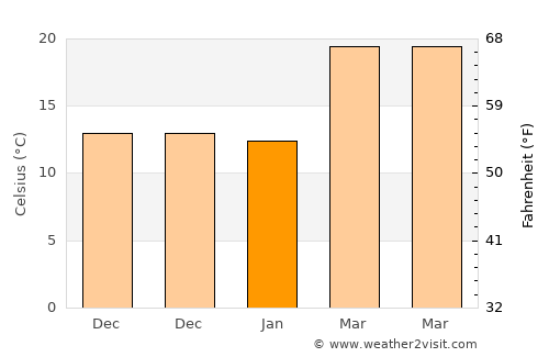 Adrar average temperature in January