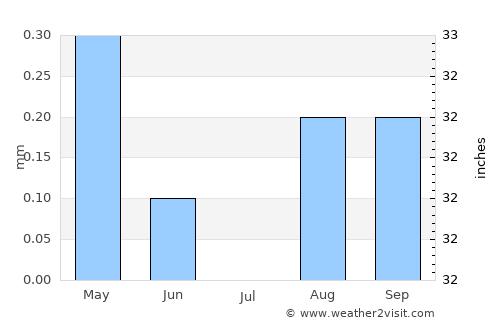 Adrar average rain in July