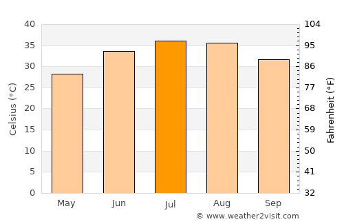Adrar average temperature in July