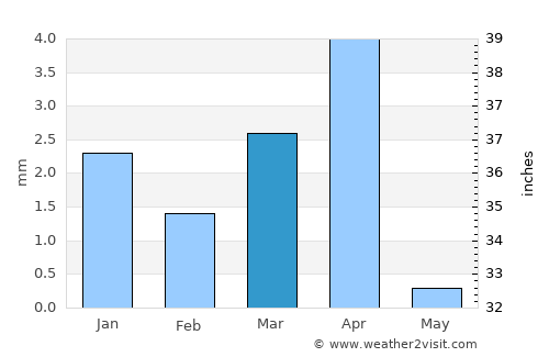 Adrar average rain in March