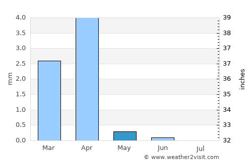 Adrar average rain in May