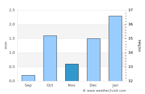 Adrar average rain in November