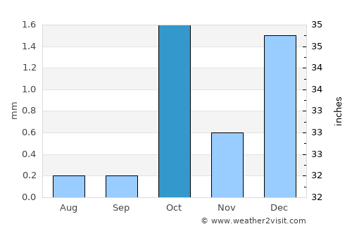 Adrar average rain in October
