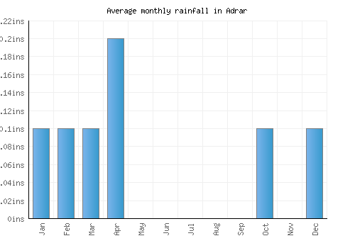 Adrar monthly rainfall chart (inches)
