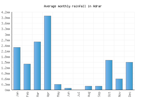 Adrar monthly rainfall chart (mm)