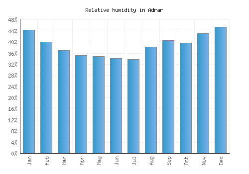 Adrar relative humidity averages