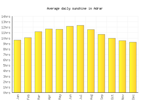 Adrar average daily sunshine chart