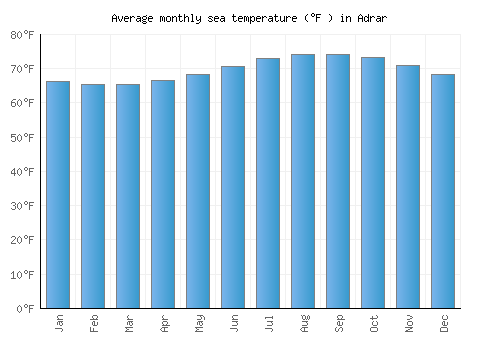 Adrar average sea temperature chart (Fahrenheit)