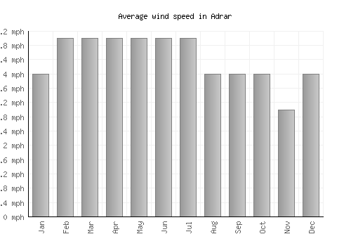Adrar average winspeed by month (mph)