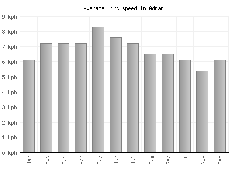 Adrar average winspeed by month (km/h)