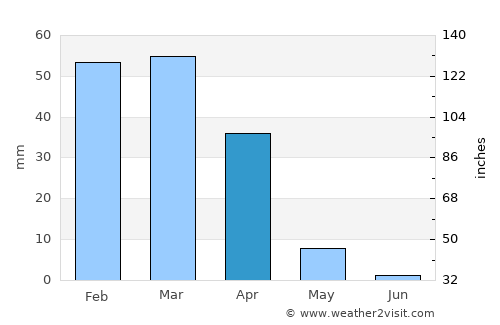 Adraskan average rain in April