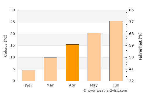 Adraskan average temperature in April