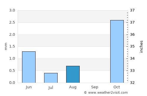 Adraskan average rain in August