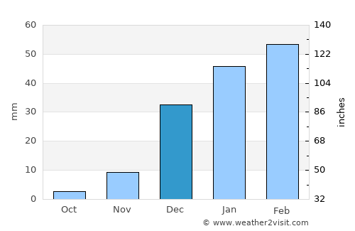 Adraskan average rain in December