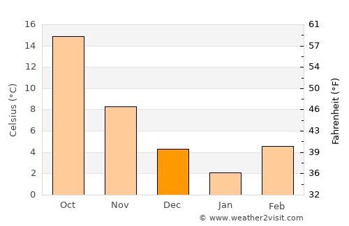Adraskan average temperature in December