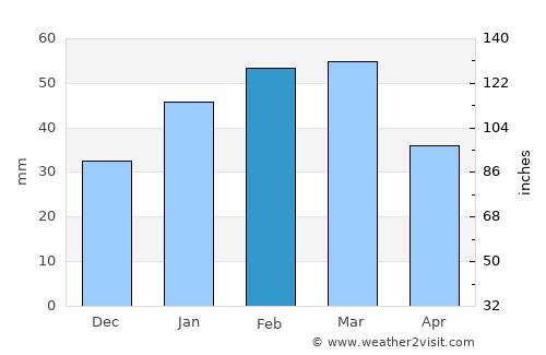Adraskan average rain in February