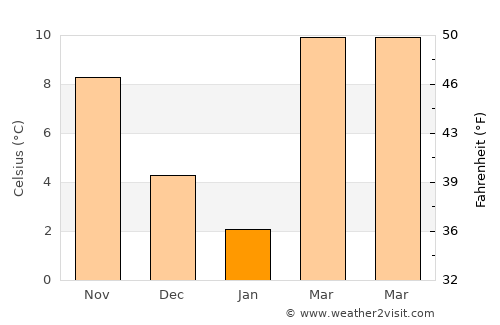 Adraskan average temperature in January