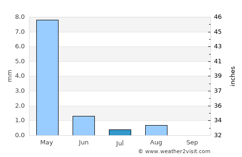 Adraskan average rain in July