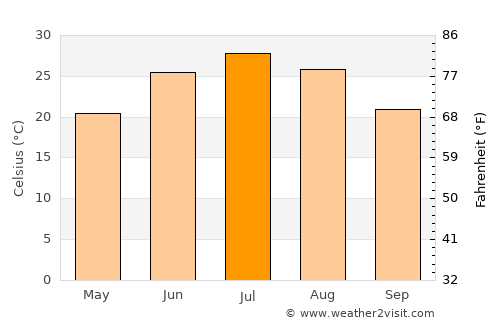 Adraskan average temperature in July