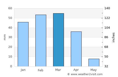 Adraskan average rain in March