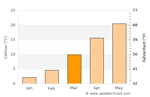 Adraskan average temperature in March